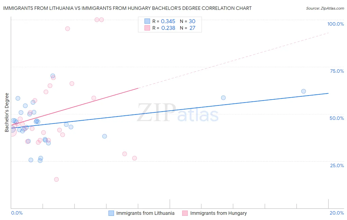 Immigrants from Lithuania vs Immigrants from Hungary Bachelor's Degree