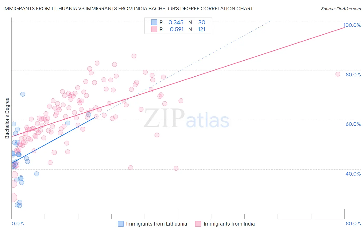 Immigrants from Lithuania vs Immigrants from India Bachelor's Degree