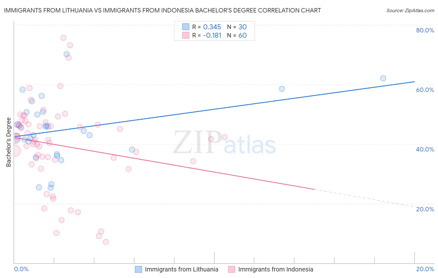 Immigrants from Lithuania vs Immigrants from Indonesia Bachelor's Degree