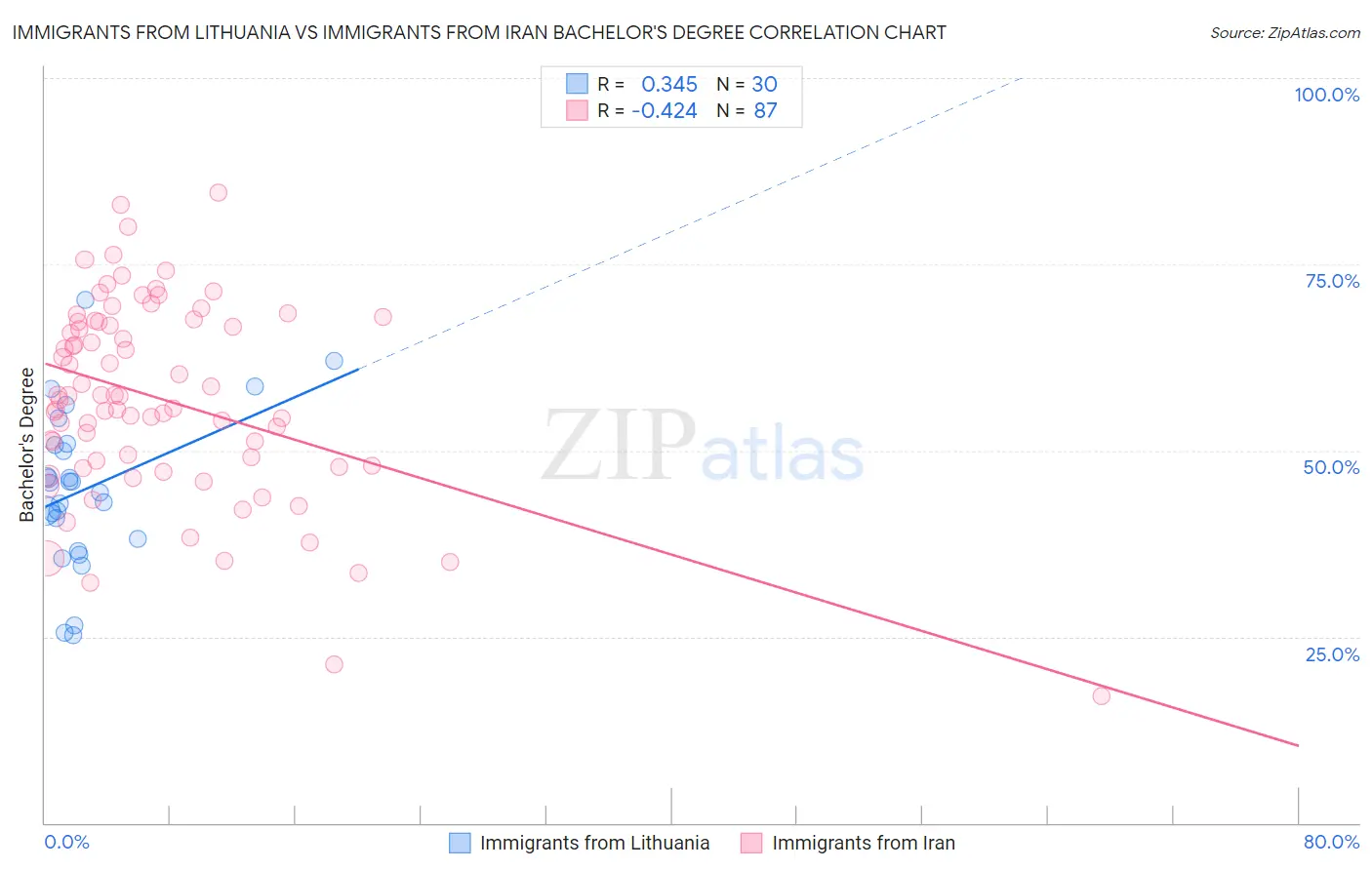 Immigrants from Lithuania vs Immigrants from Iran Bachelor's Degree