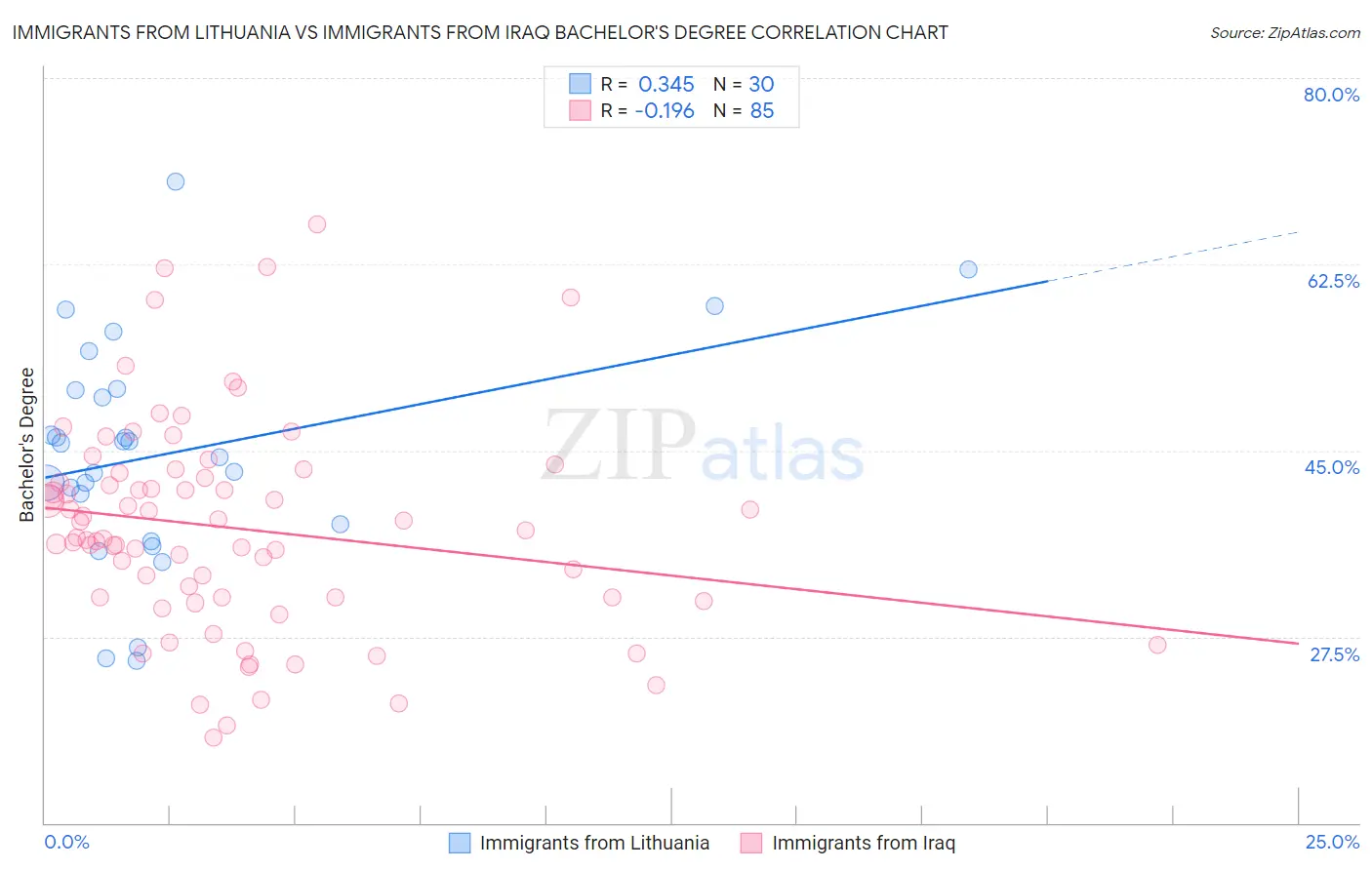 Immigrants from Lithuania vs Immigrants from Iraq Bachelor's Degree