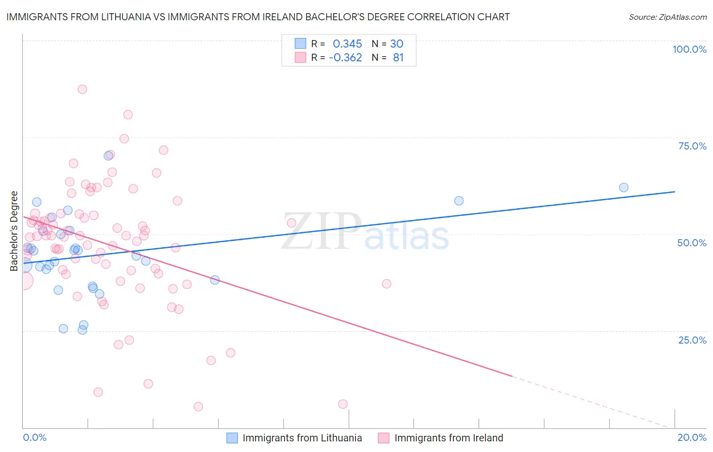 Immigrants from Lithuania vs Immigrants from Ireland Bachelor's Degree