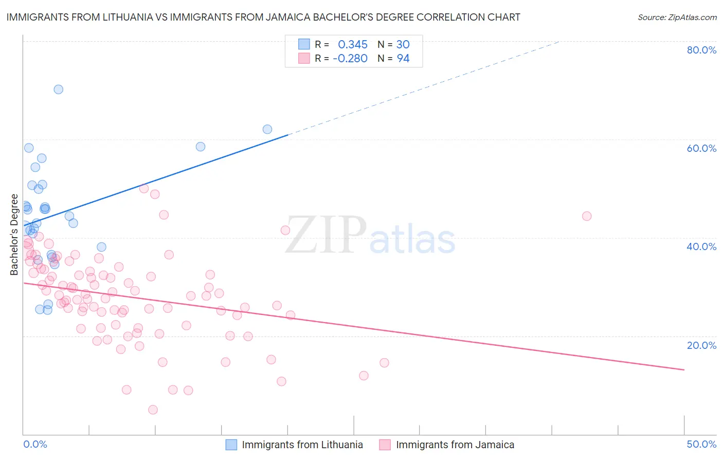 Immigrants from Lithuania vs Immigrants from Jamaica Bachelor's Degree