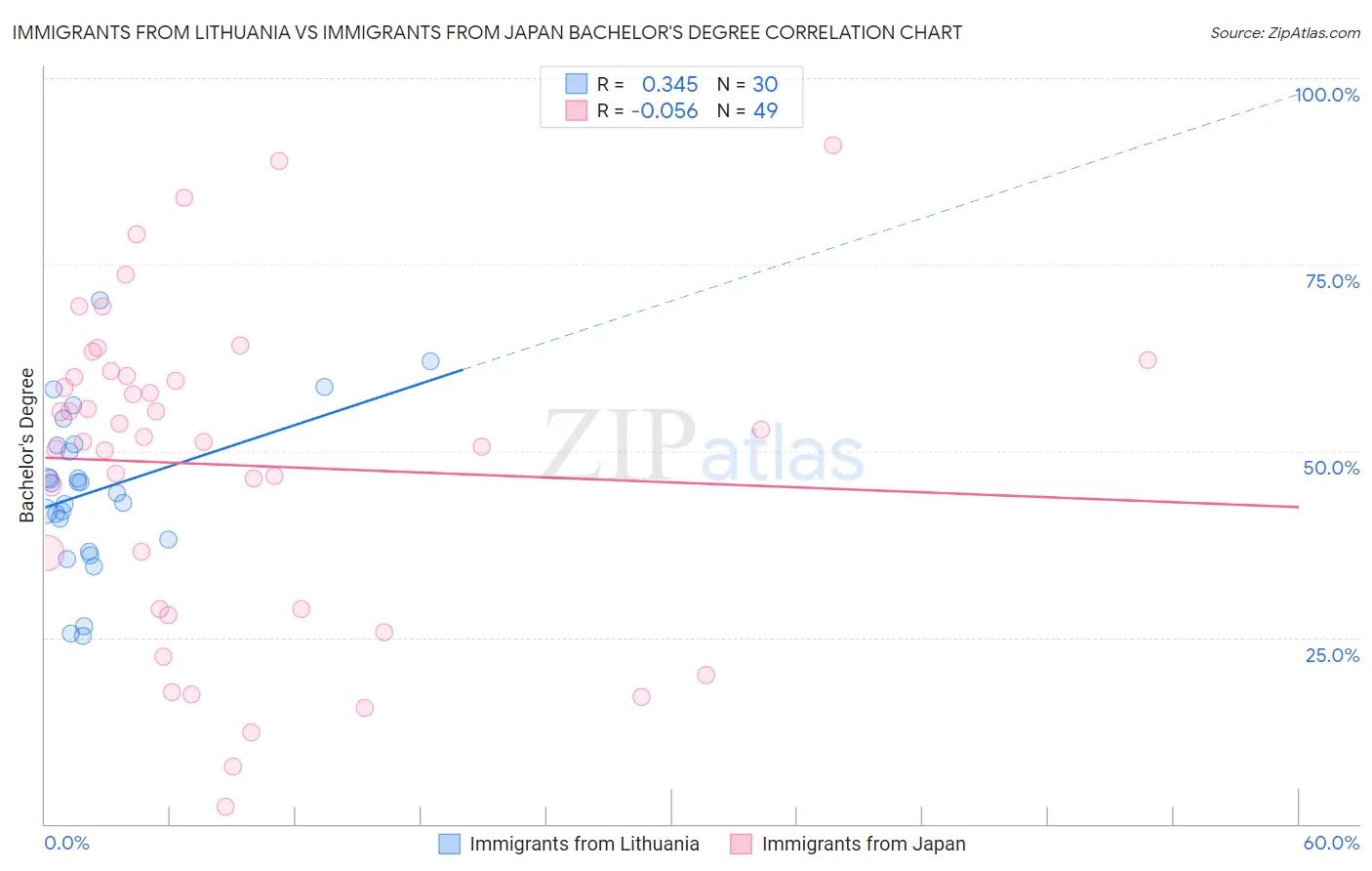 Immigrants from Lithuania vs Immigrants from Japan Bachelor's Degree