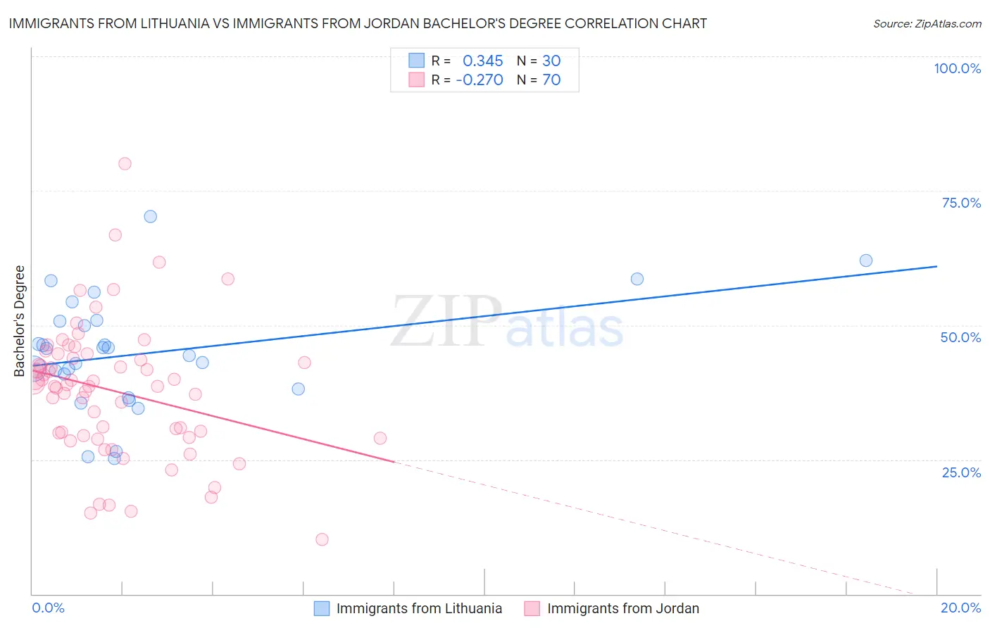 Immigrants from Lithuania vs Immigrants from Jordan Bachelor's Degree