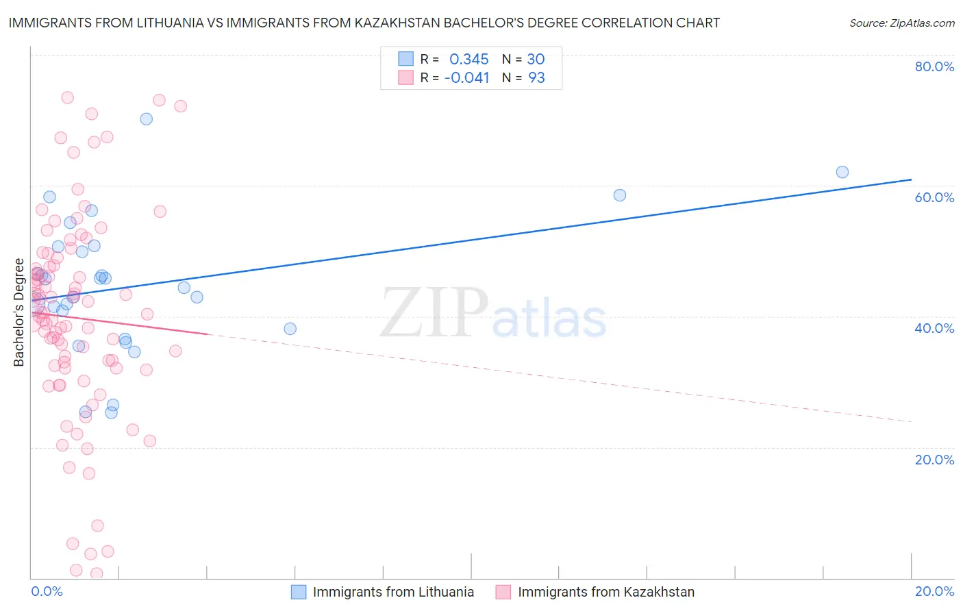 Immigrants from Lithuania vs Immigrants from Kazakhstan Bachelor's Degree