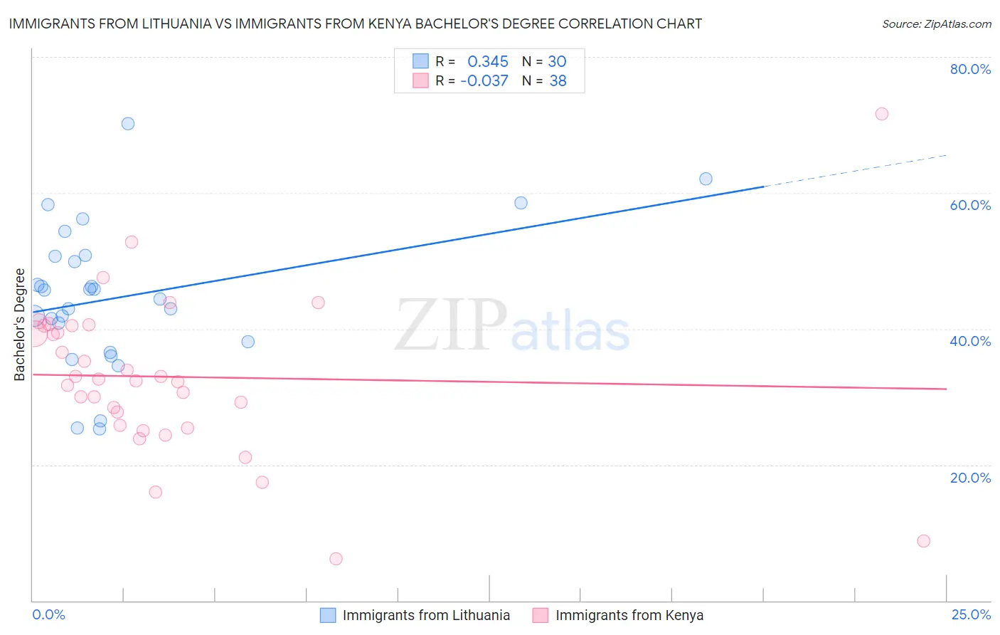 Immigrants from Lithuania vs Immigrants from Kenya Bachelor's Degree