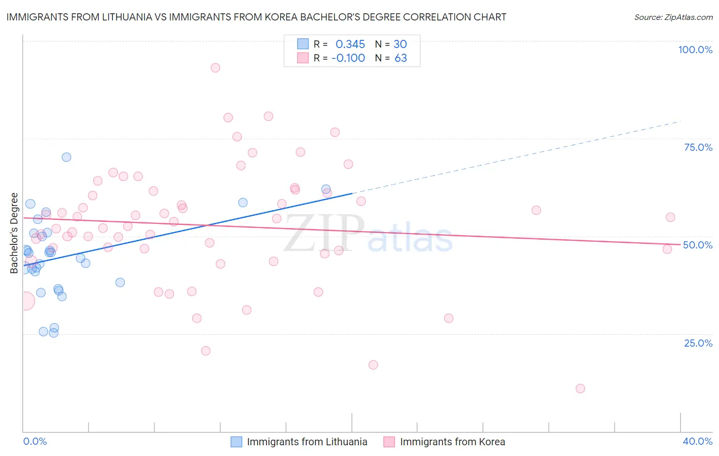Immigrants from Lithuania vs Immigrants from Korea Bachelor's Degree