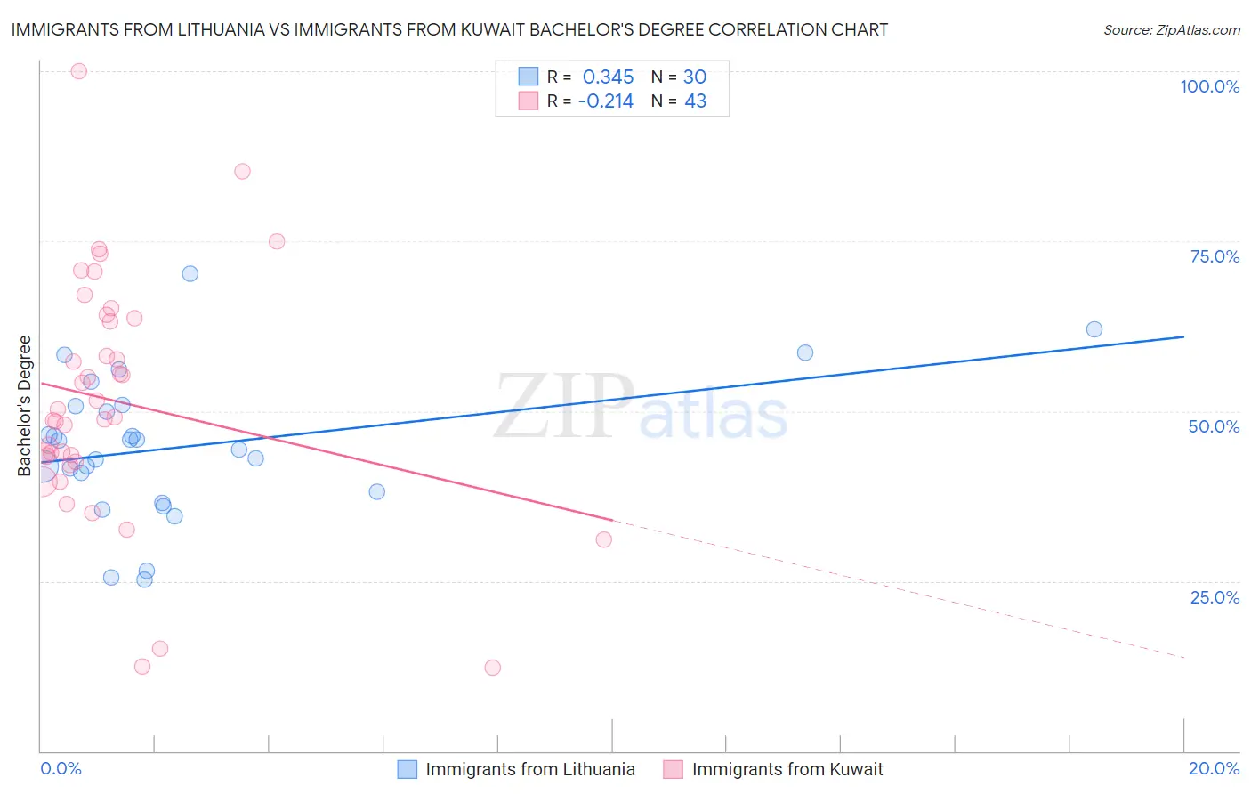 Immigrants from Lithuania vs Immigrants from Kuwait Bachelor's Degree