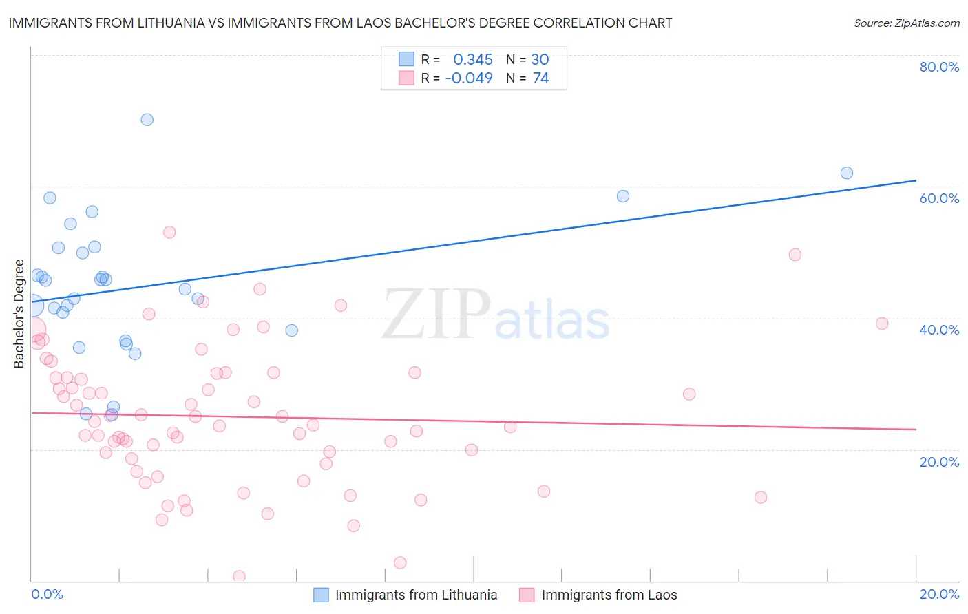 Immigrants from Lithuania vs Immigrants from Laos Bachelor's Degree