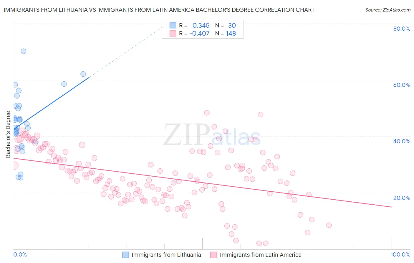 Immigrants from Lithuania vs Immigrants from Latin America Bachelor's Degree