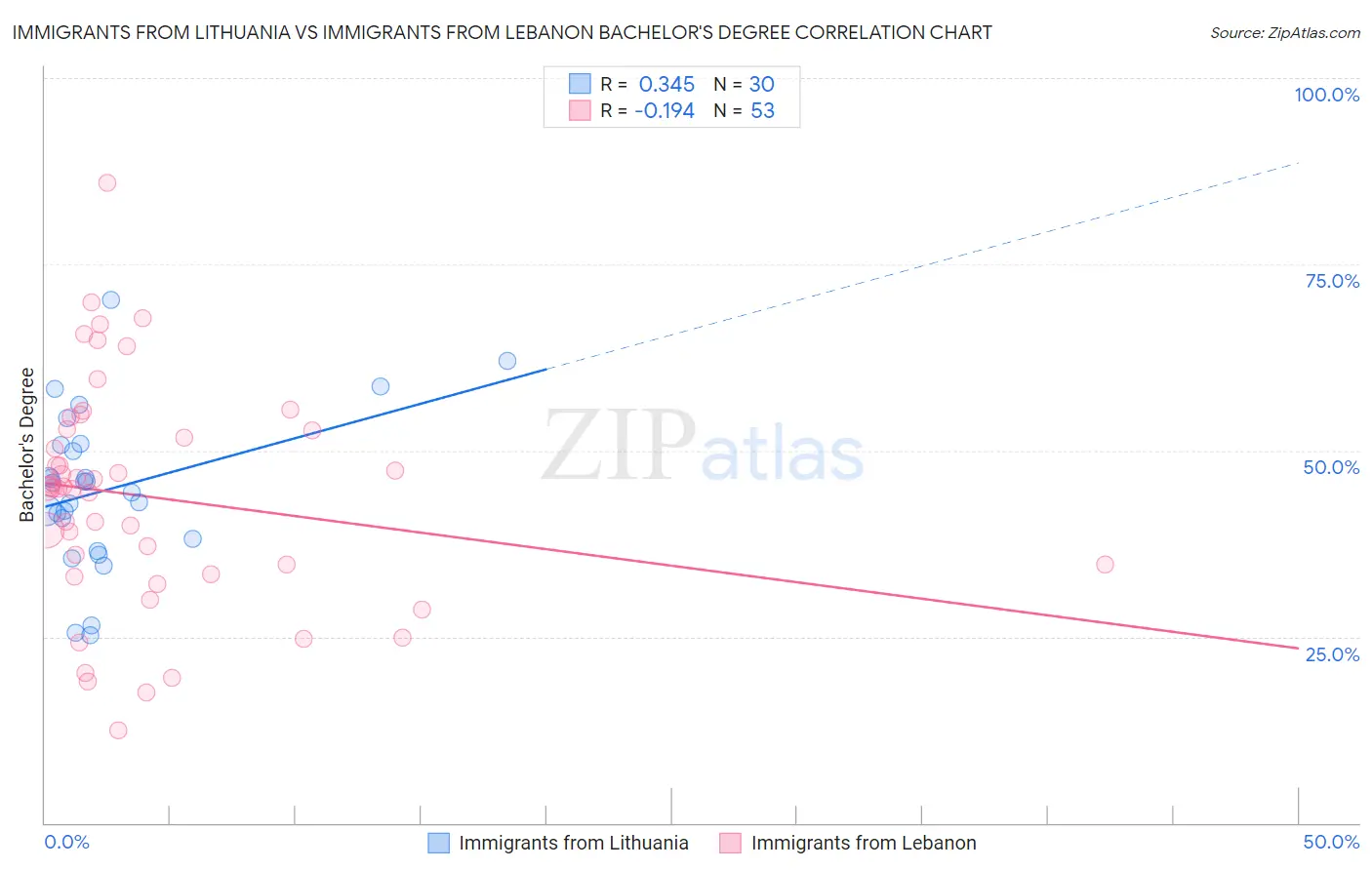 Immigrants from Lithuania vs Immigrants from Lebanon Bachelor's Degree