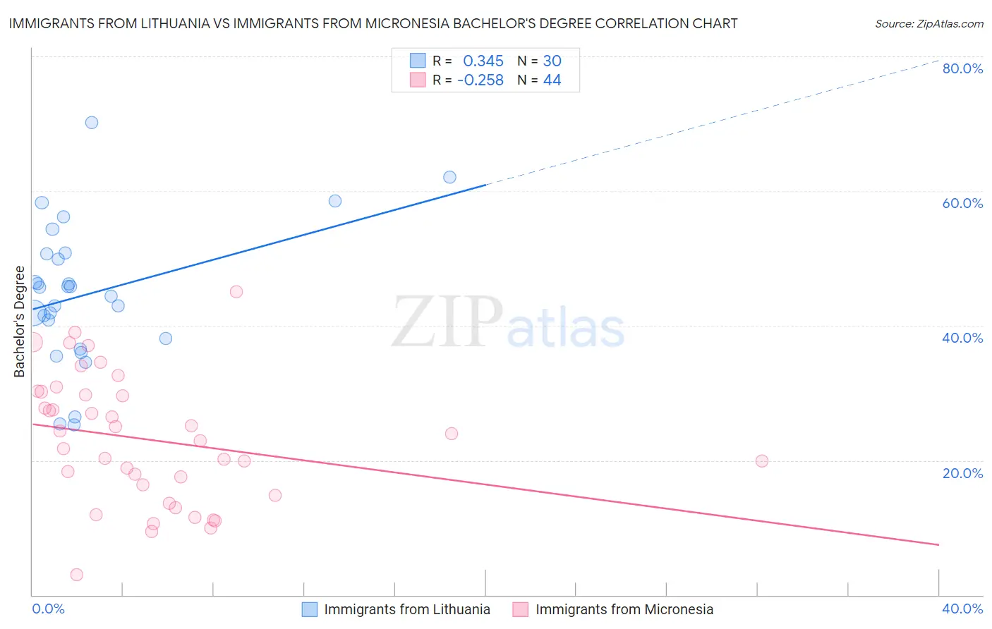Immigrants from Lithuania vs Immigrants from Micronesia Bachelor's Degree