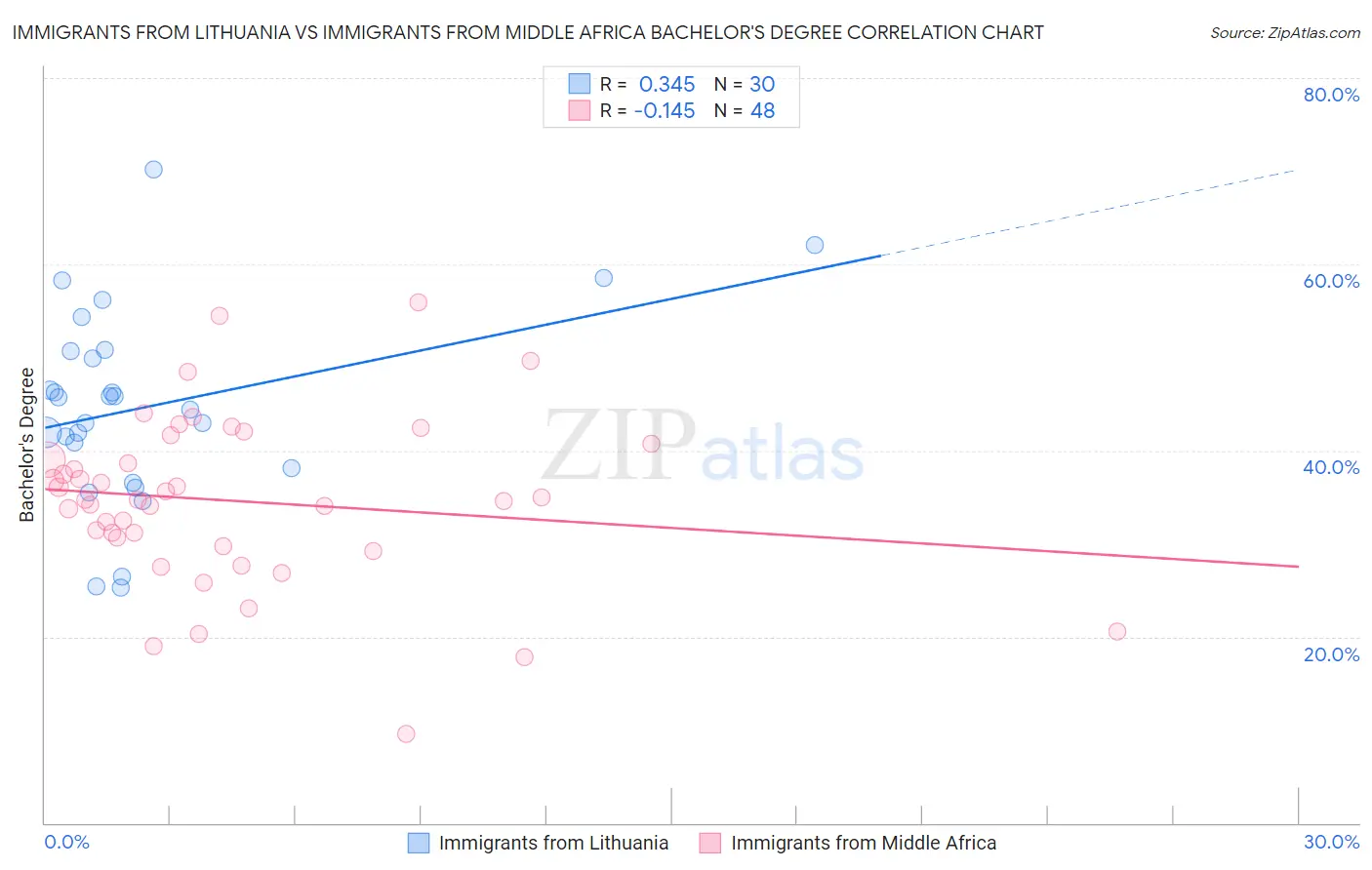 Immigrants from Lithuania vs Immigrants from Middle Africa Bachelor's Degree