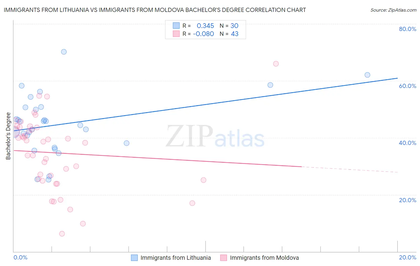 Immigrants from Lithuania vs Immigrants from Moldova Bachelor's Degree