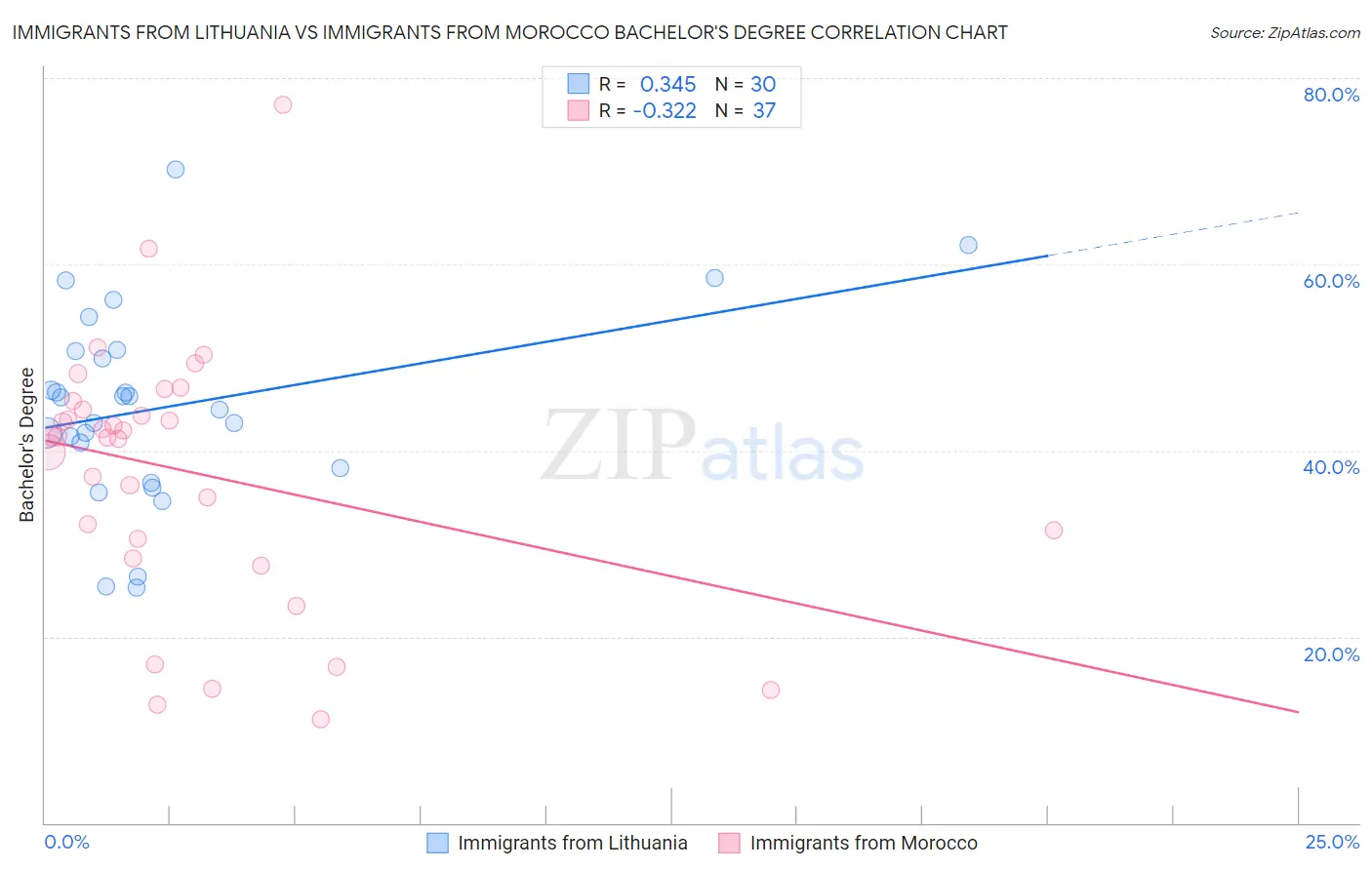 Immigrants from Lithuania vs Immigrants from Morocco Bachelor's Degree