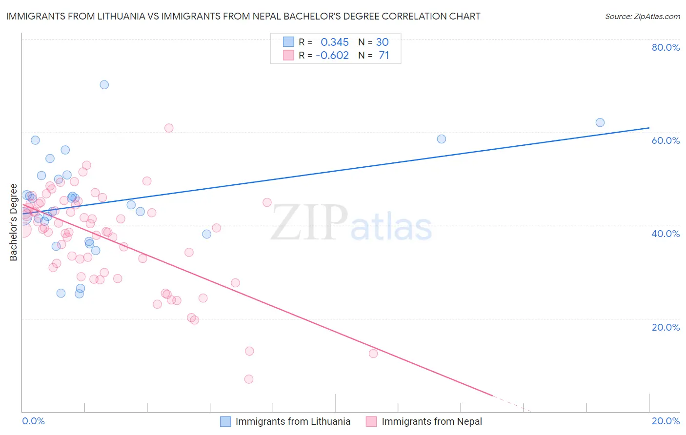 Immigrants from Lithuania vs Immigrants from Nepal Bachelor's Degree