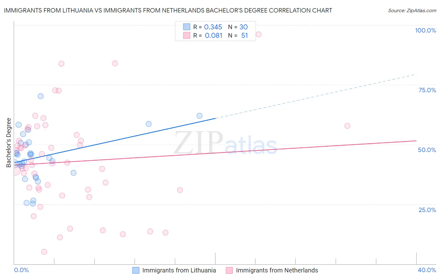 Immigrants from Lithuania vs Immigrants from Netherlands Bachelor's Degree