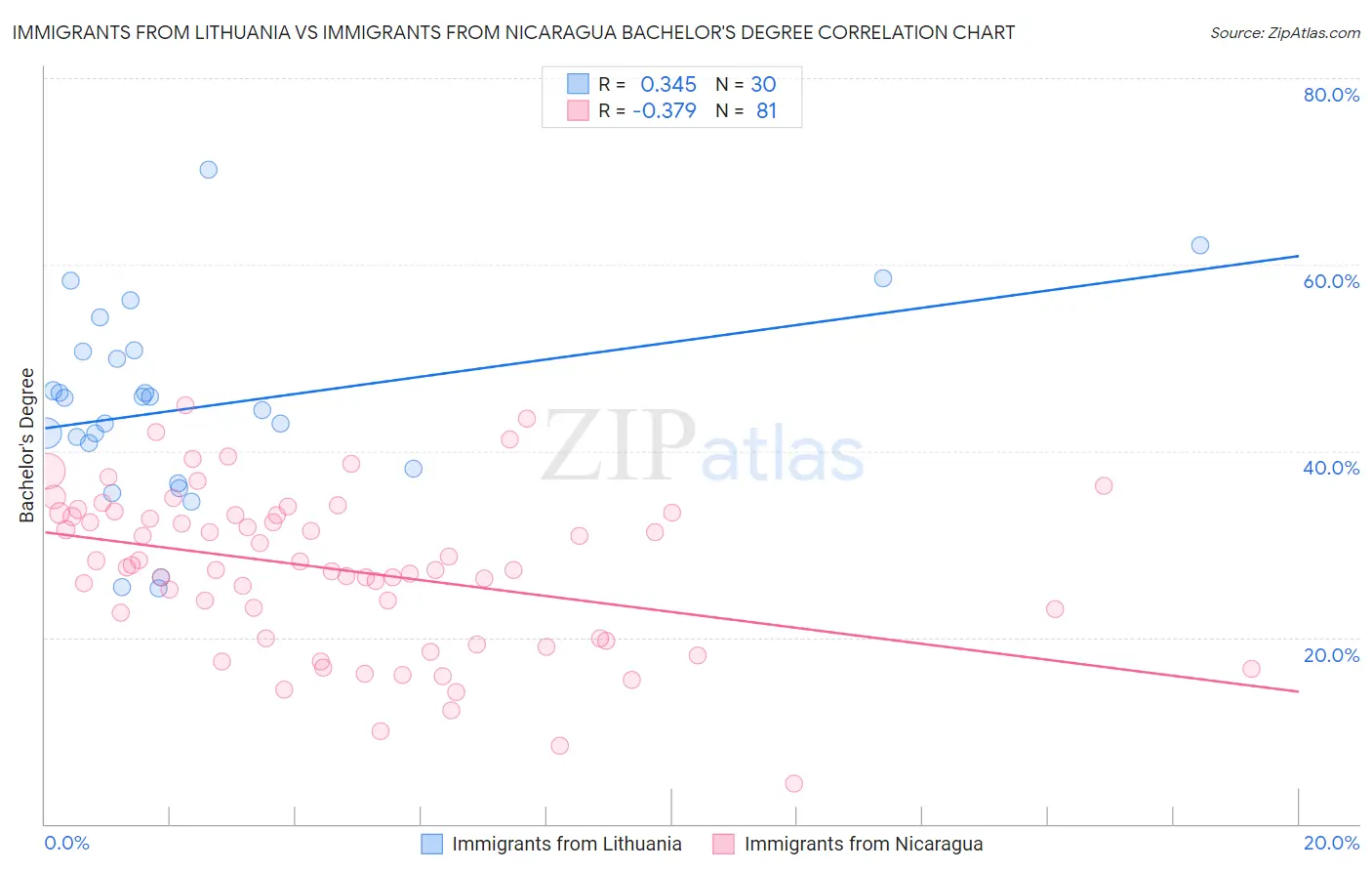 Immigrants from Lithuania vs Immigrants from Nicaragua Bachelor's Degree