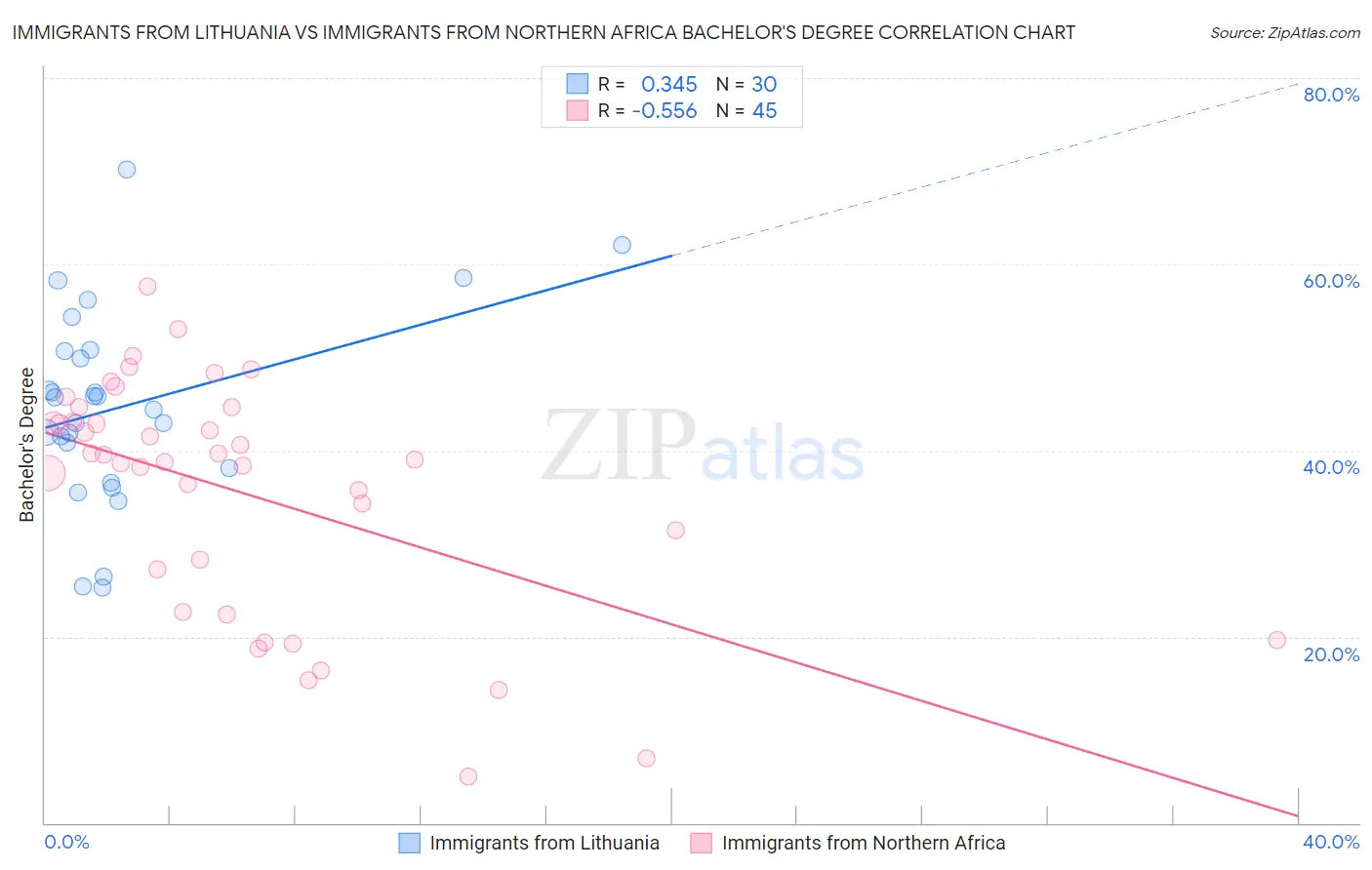 Immigrants from Lithuania vs Immigrants from Northern Africa Bachelor's Degree