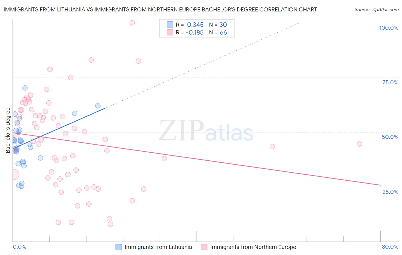 Immigrants from Lithuania vs Immigrants from Northern Europe Bachelor's Degree
