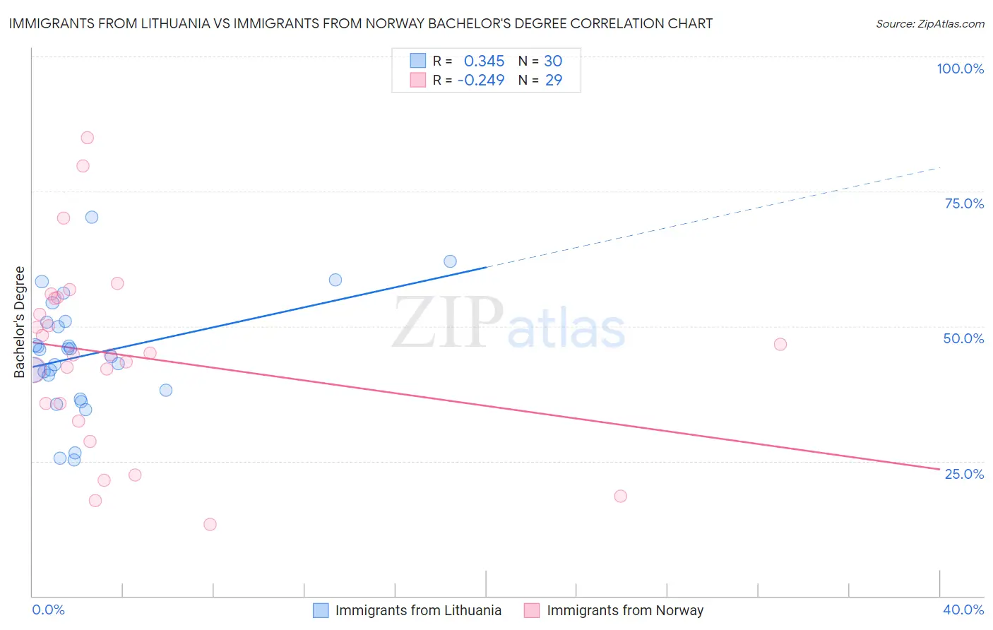 Immigrants from Lithuania vs Immigrants from Norway Bachelor's Degree