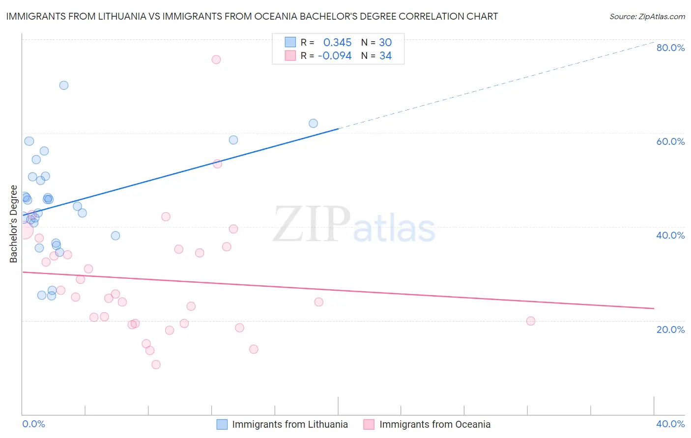Immigrants from Lithuania vs Immigrants from Oceania Bachelor's Degree