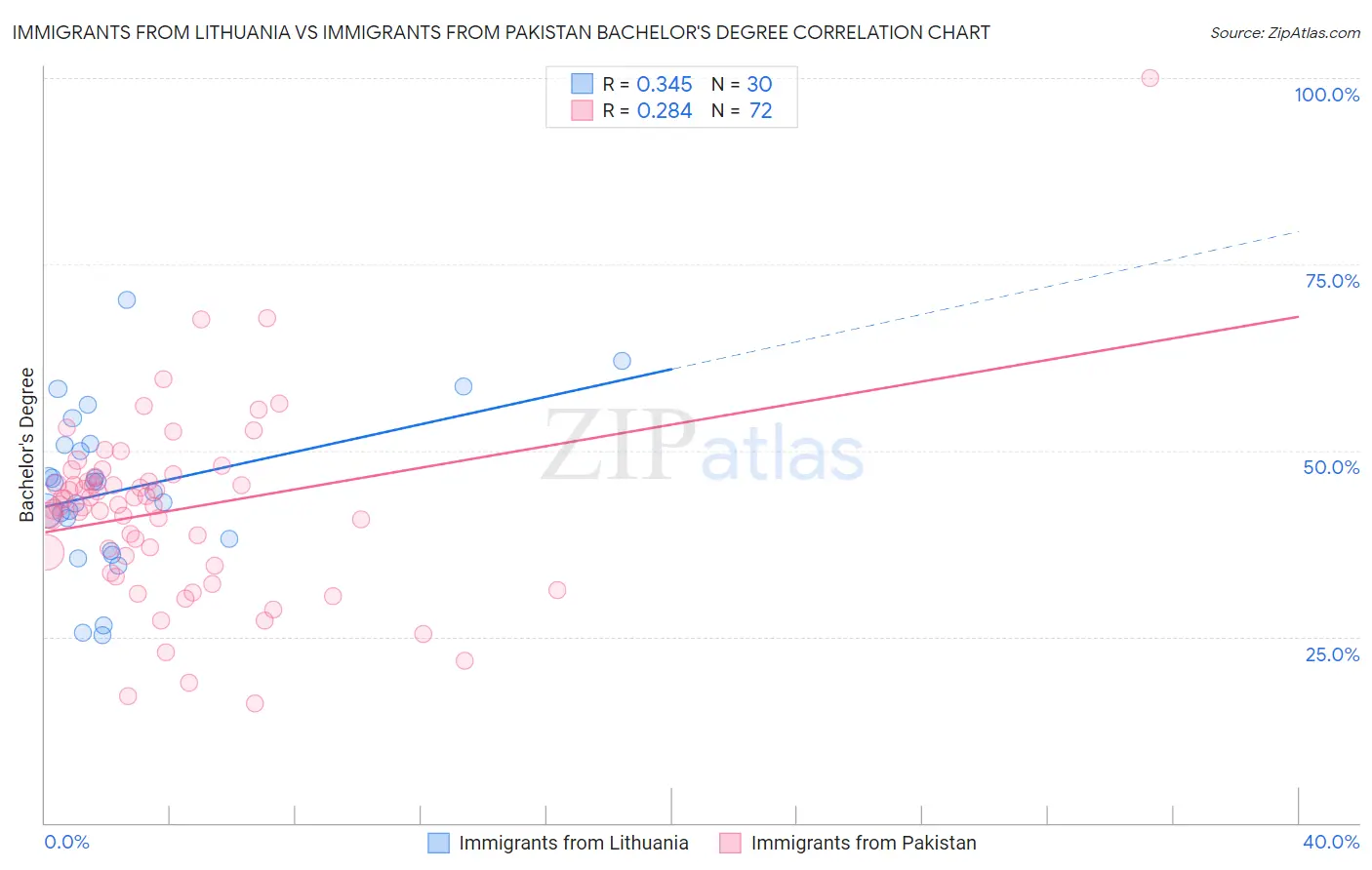Immigrants from Lithuania vs Immigrants from Pakistan Bachelor's Degree