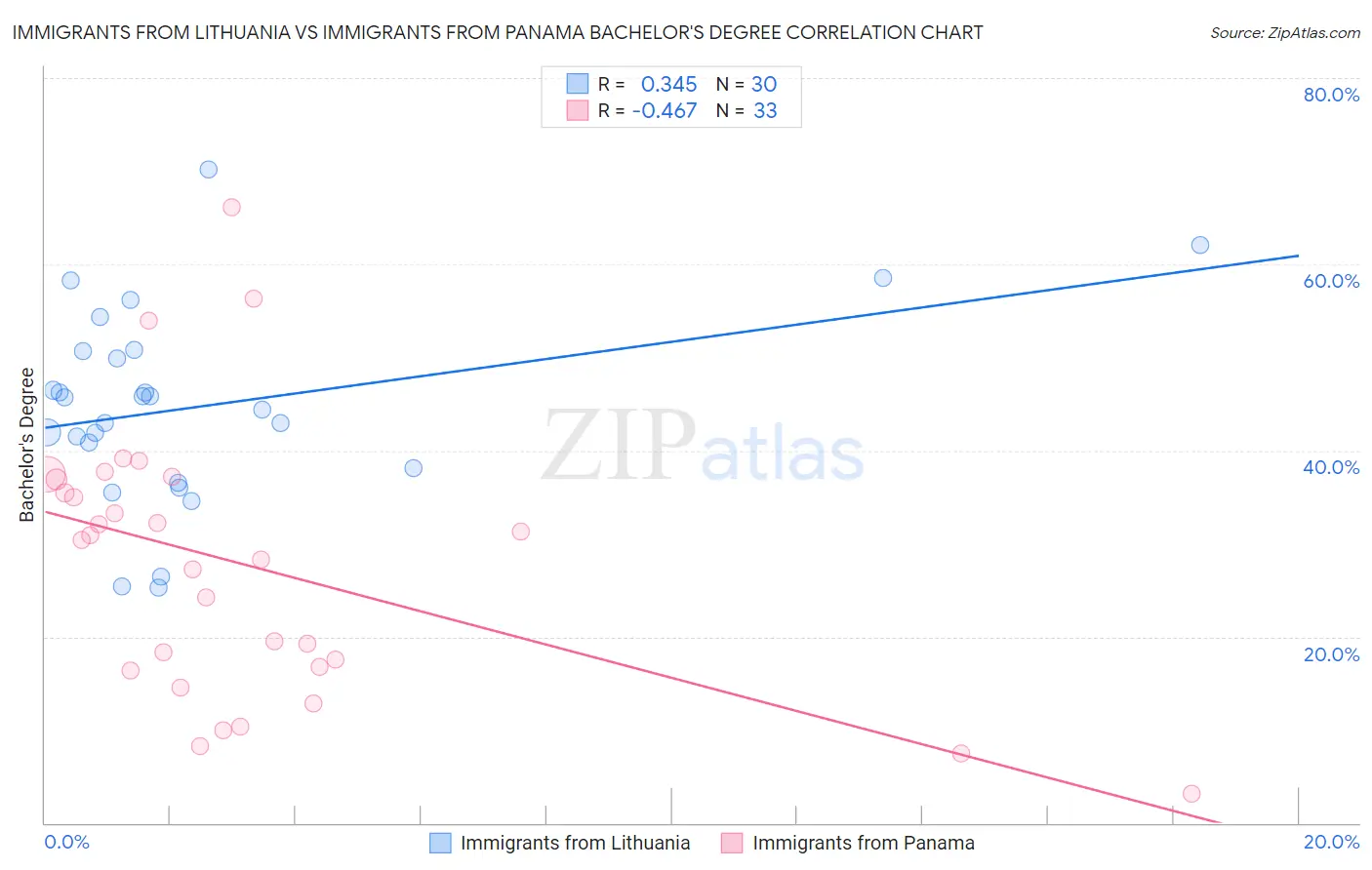 Immigrants from Lithuania vs Immigrants from Panama Bachelor's Degree