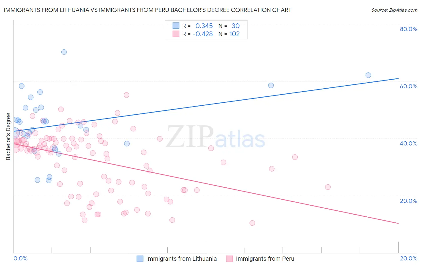 Immigrants from Lithuania vs Immigrants from Peru Bachelor's Degree