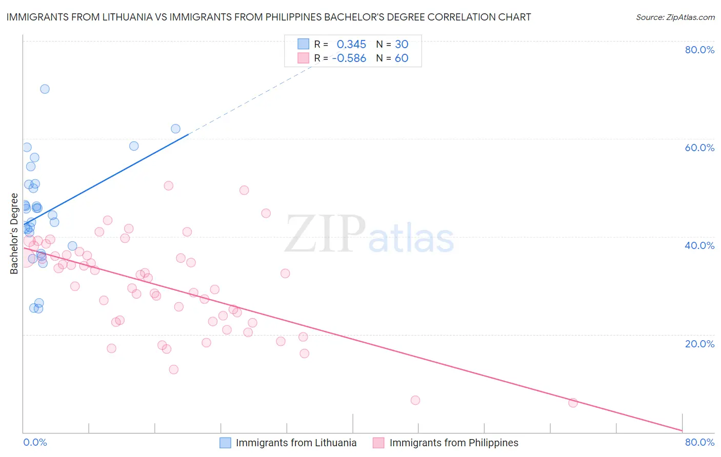 Immigrants from Lithuania vs Immigrants from Philippines Bachelor's Degree