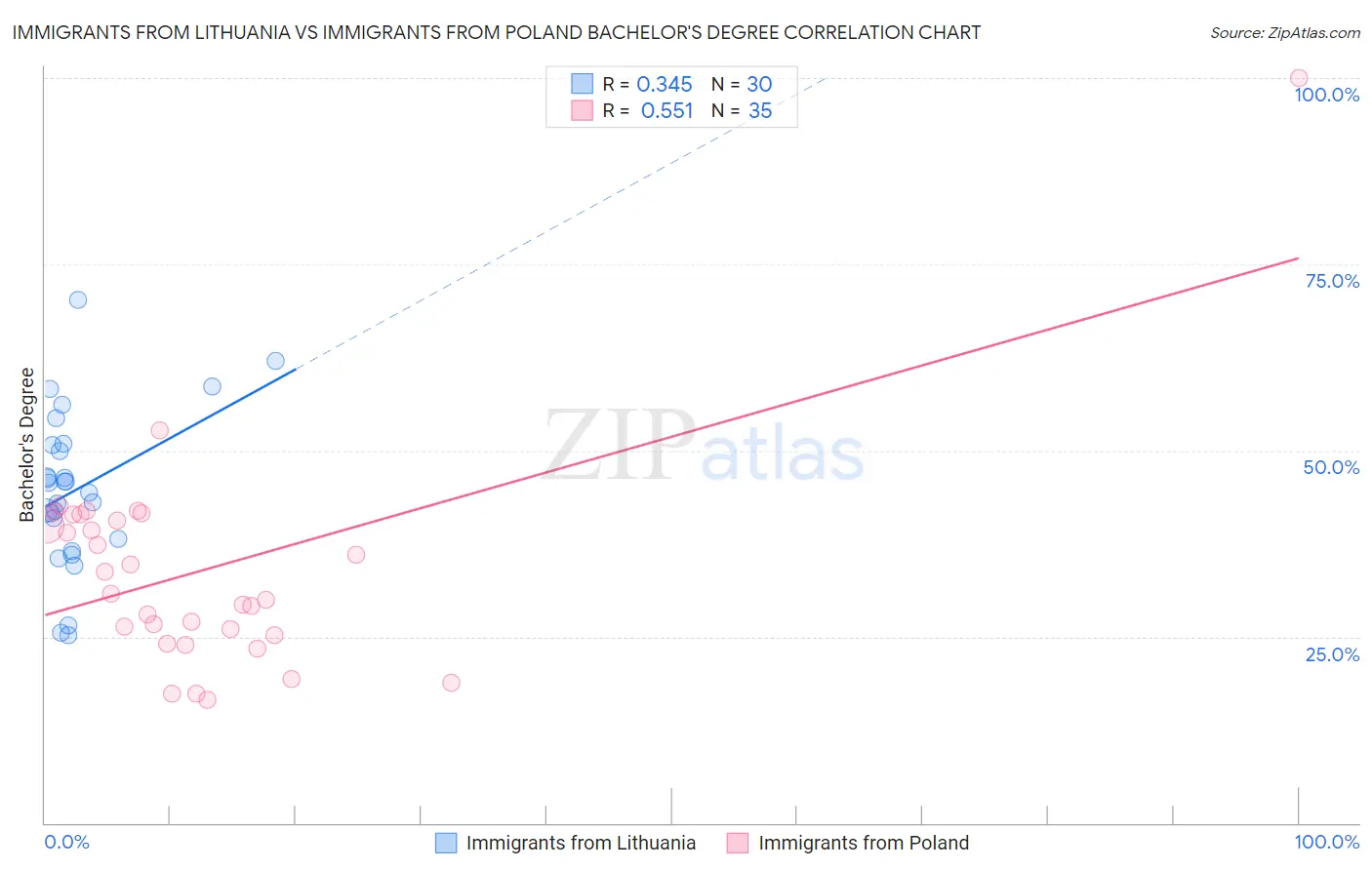Immigrants from Lithuania vs Immigrants from Poland Bachelor's Degree