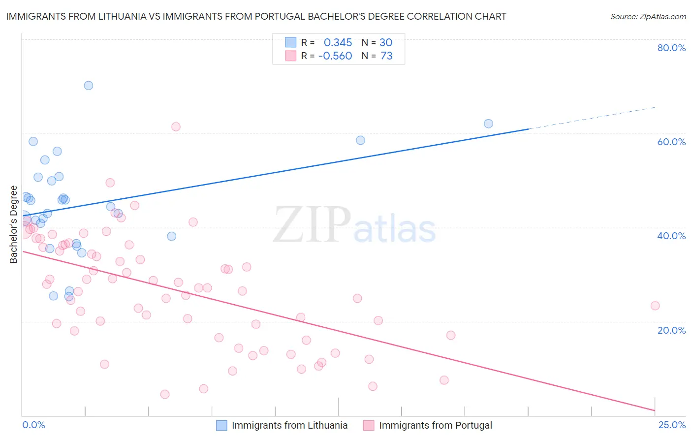 Immigrants from Lithuania vs Immigrants from Portugal Bachelor's Degree