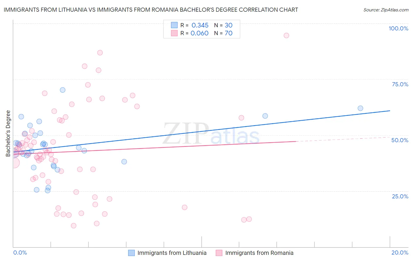 Immigrants from Lithuania vs Immigrants from Romania Bachelor's Degree