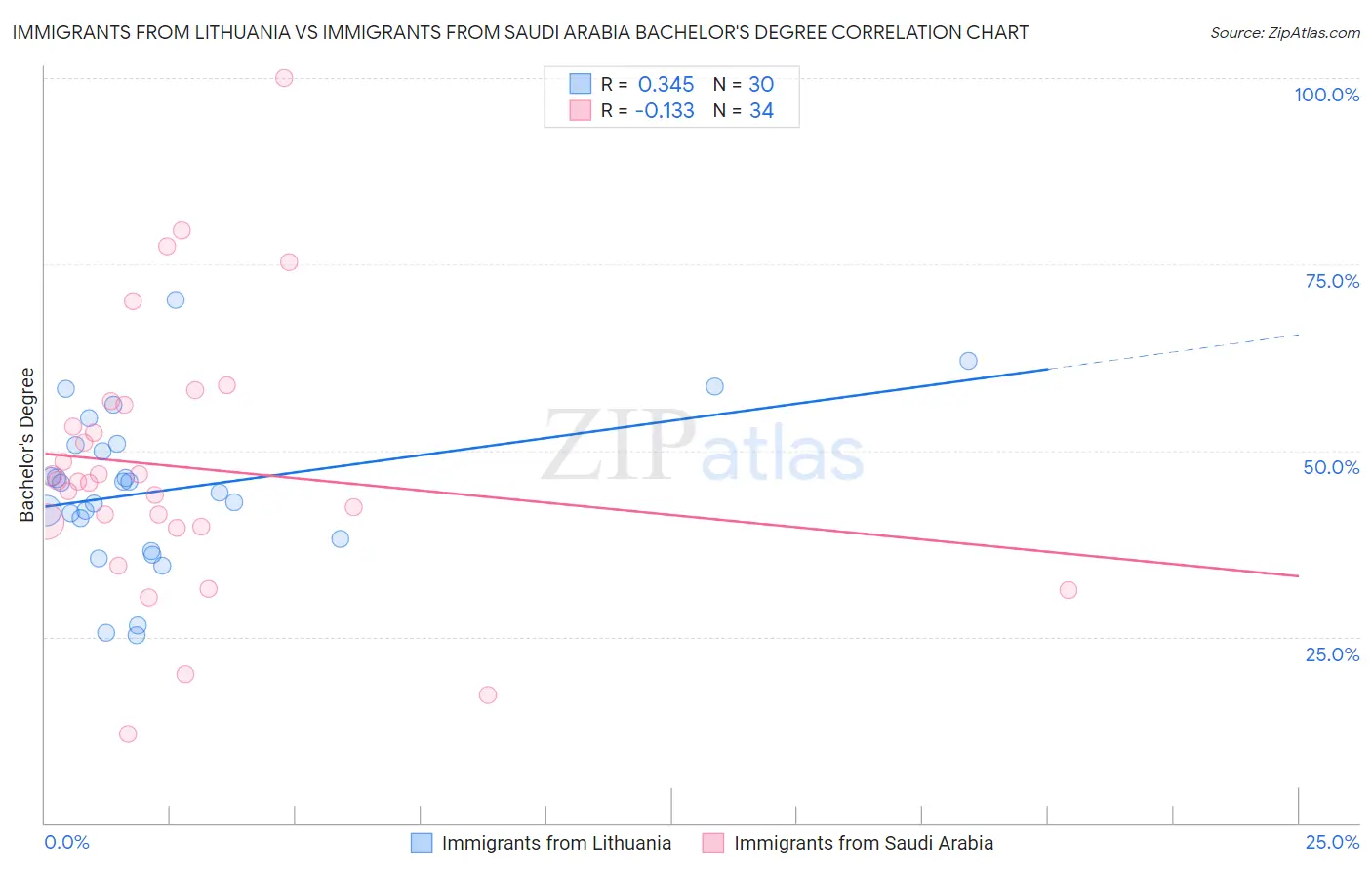 Immigrants from Lithuania vs Immigrants from Saudi Arabia Bachelor's Degree
