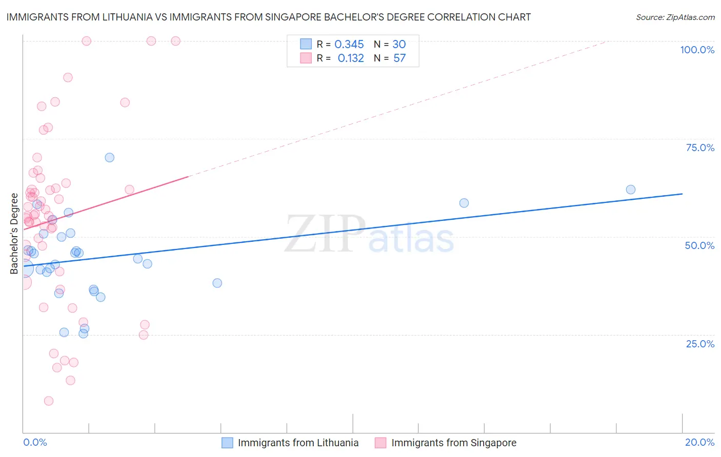 Immigrants from Lithuania vs Immigrants from Singapore Bachelor's Degree