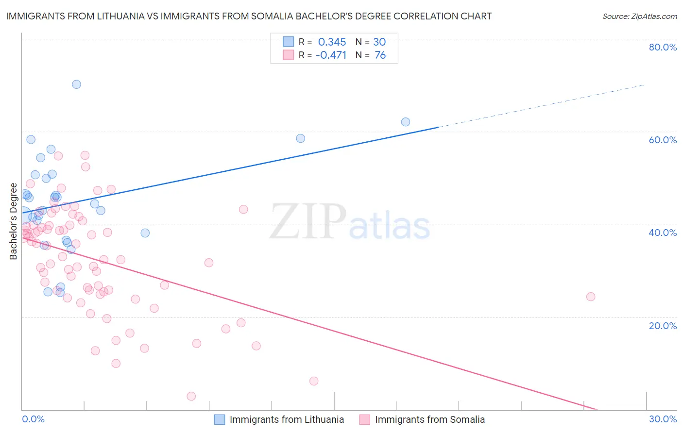 Immigrants from Lithuania vs Immigrants from Somalia Bachelor's Degree