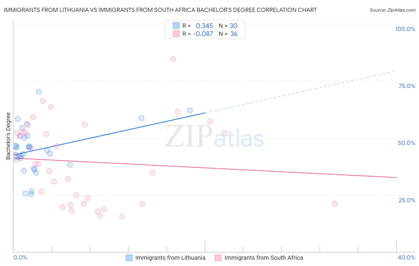 Immigrants from Lithuania vs Immigrants from South Africa Bachelor's Degree