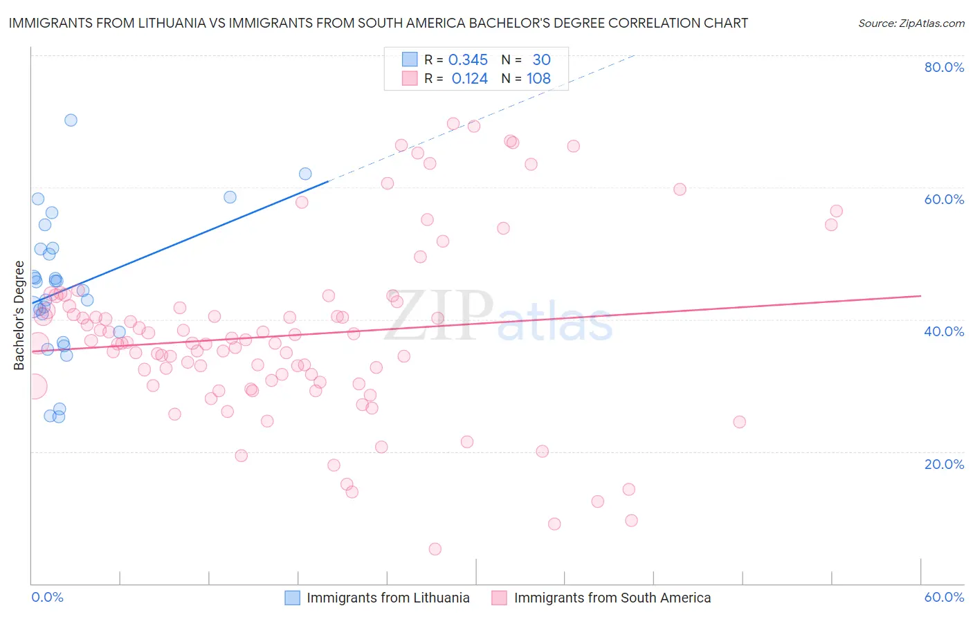 Immigrants from Lithuania vs Immigrants from South America Bachelor's Degree