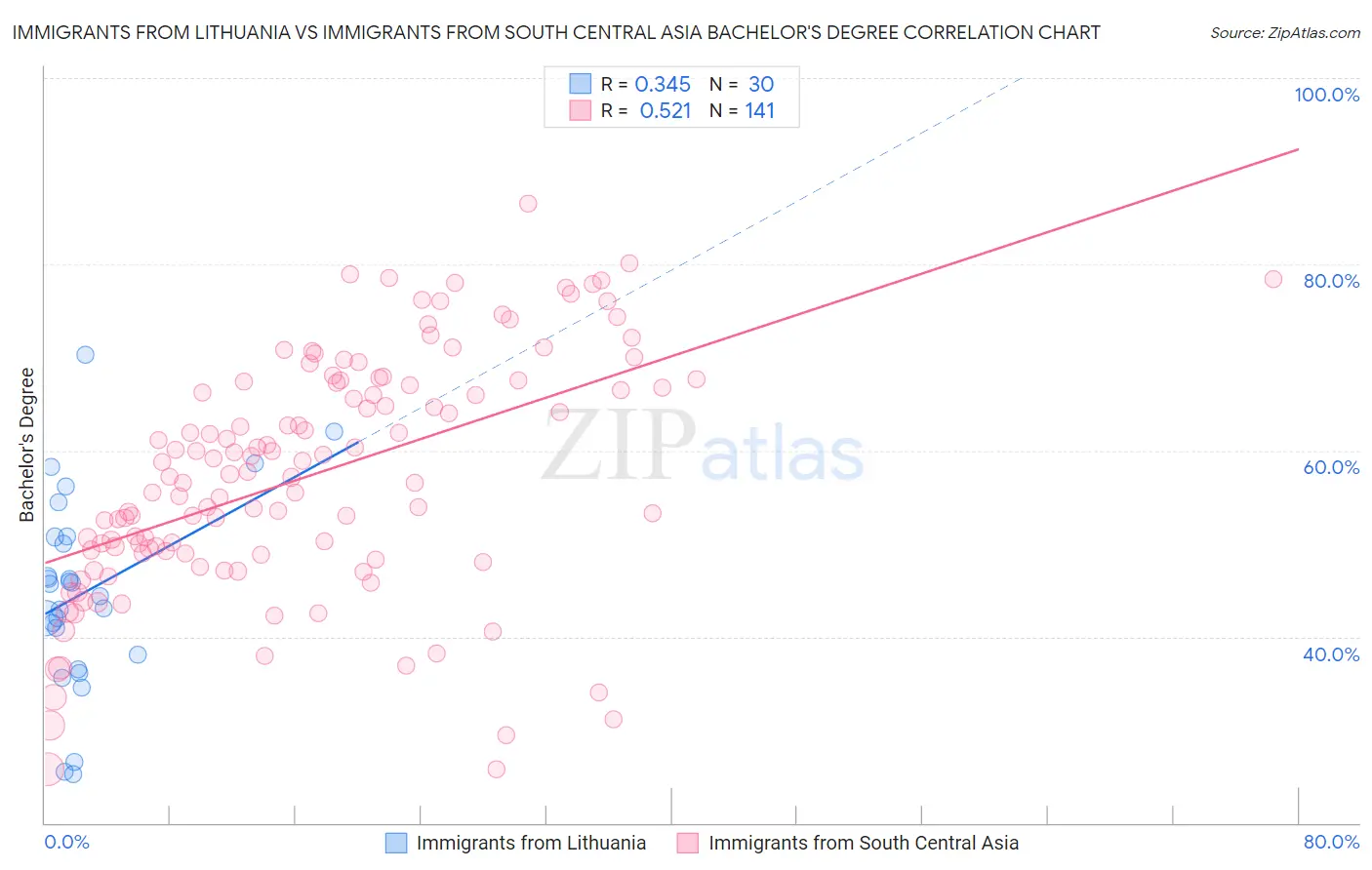 Immigrants from Lithuania vs Immigrants from South Central Asia Bachelor's Degree