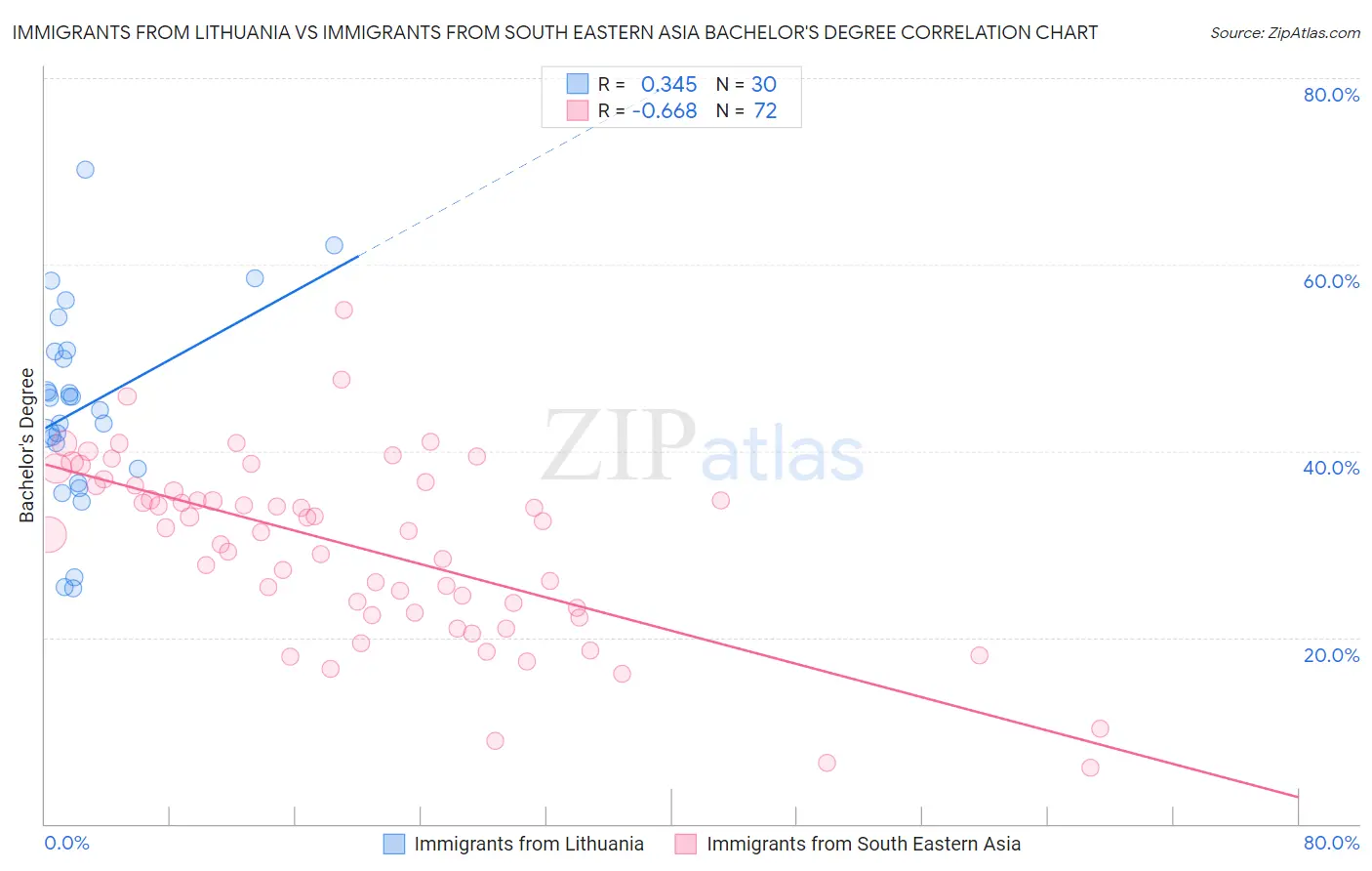 Immigrants from Lithuania vs Immigrants from South Eastern Asia Bachelor's Degree