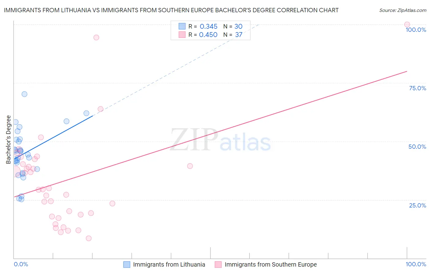 Immigrants from Lithuania vs Immigrants from Southern Europe Bachelor's Degree