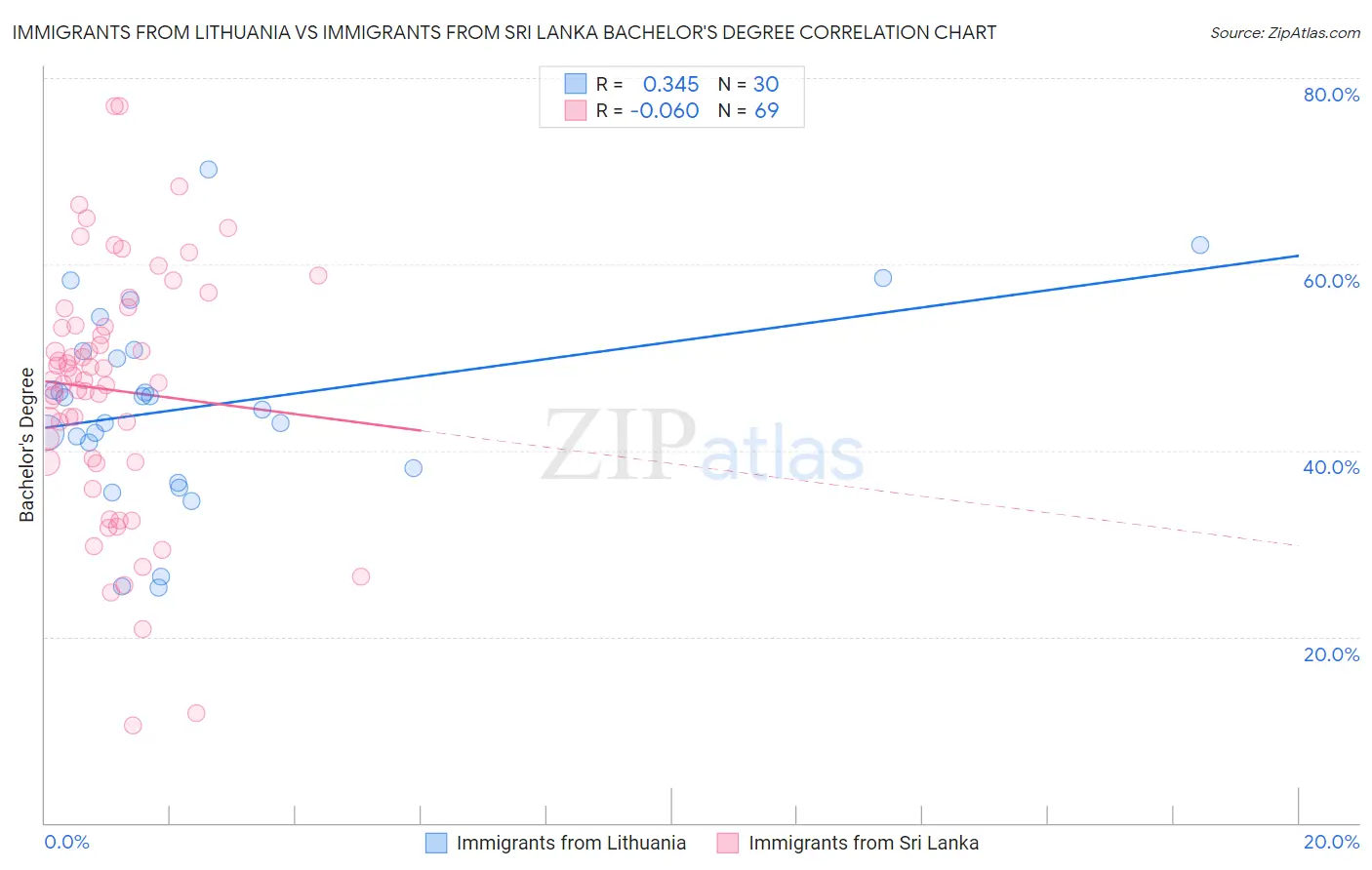 Immigrants from Lithuania vs Immigrants from Sri Lanka Bachelor's Degree