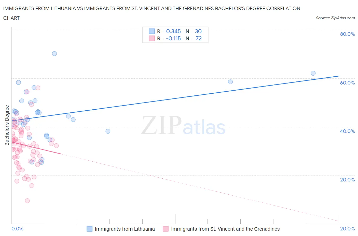 Immigrants from Lithuania vs Immigrants from St. Vincent and the Grenadines Bachelor's Degree