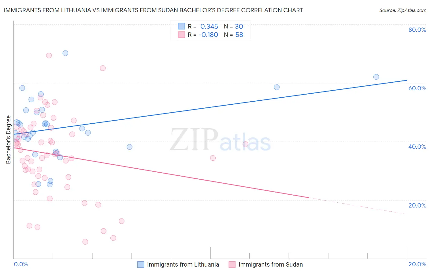 Immigrants from Lithuania vs Immigrants from Sudan Bachelor's Degree