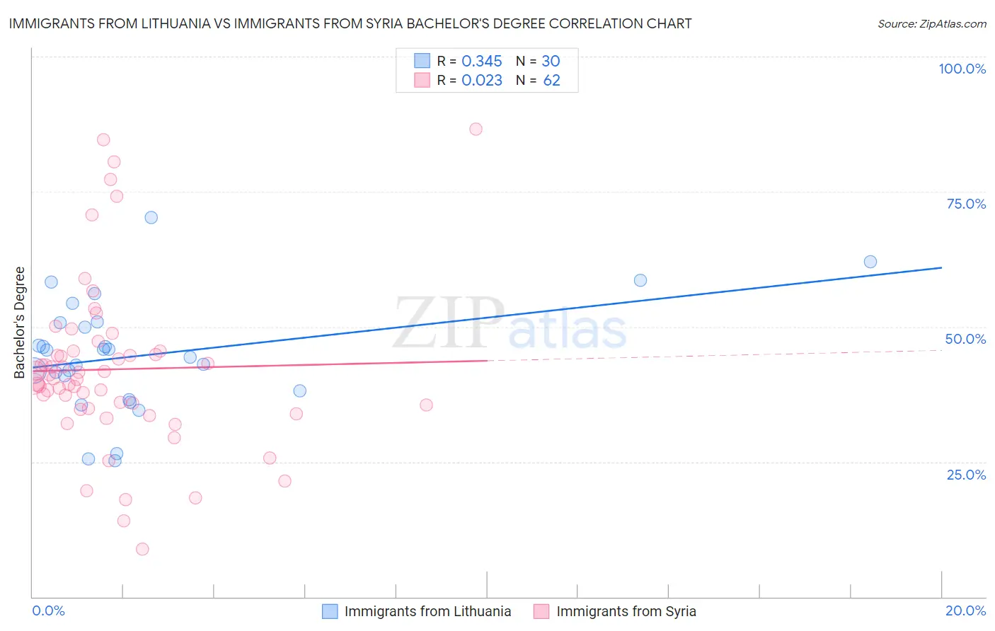 Immigrants from Lithuania vs Immigrants from Syria Bachelor's Degree