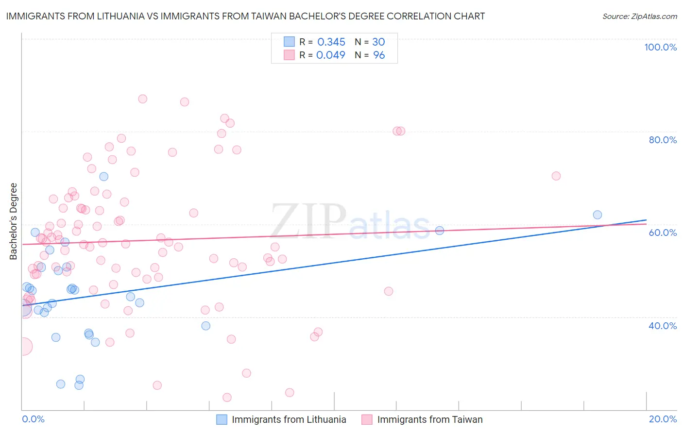Immigrants from Lithuania vs Immigrants from Taiwan Bachelor's Degree