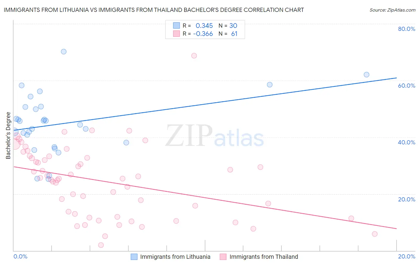 Immigrants from Lithuania vs Immigrants from Thailand Bachelor's Degree