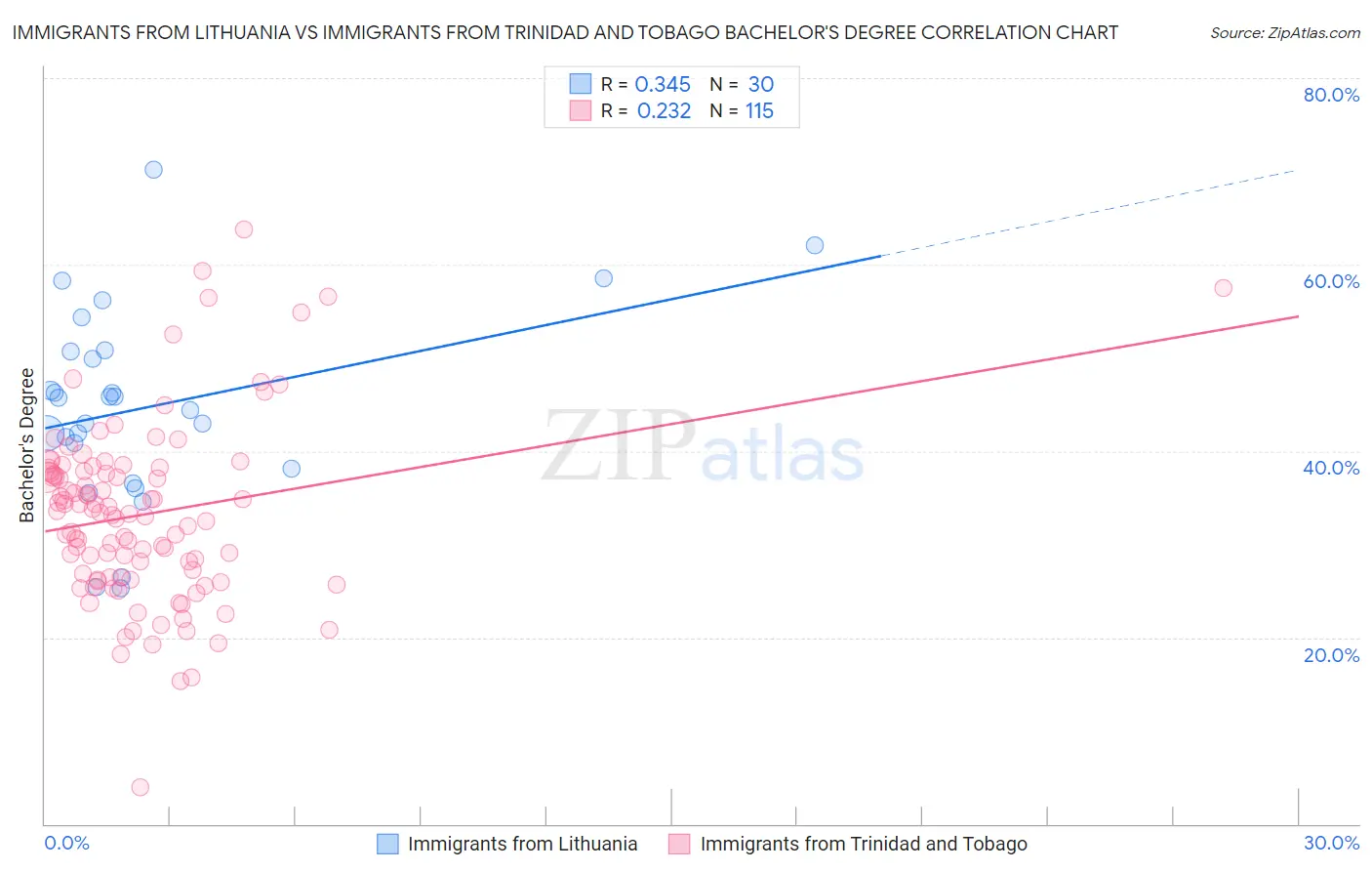 Immigrants from Lithuania vs Immigrants from Trinidad and Tobago Bachelor's Degree