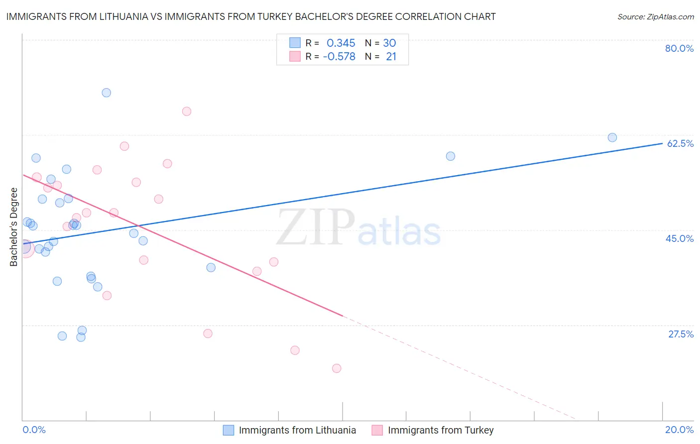 Immigrants from Lithuania vs Immigrants from Turkey Bachelor's Degree